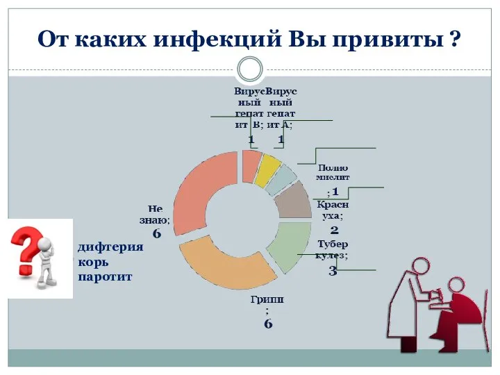 От каких инфекций Вы привиты ? дифтерия корь паротит