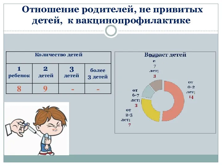 Отношение родителей, не привитых детей, к вакцинопрофилактике