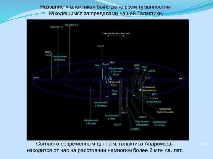 Веста Название «галактика» было дано всем туманностям, находящимся за пределами нашей Галактики.