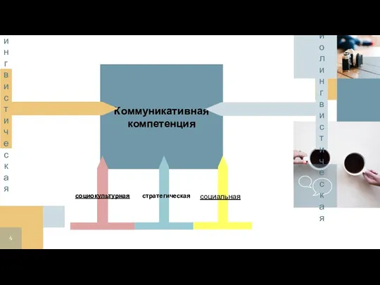 Коммуникативная компетенция лингвистическая социолингвистическая социокультурная стратегическая социальная