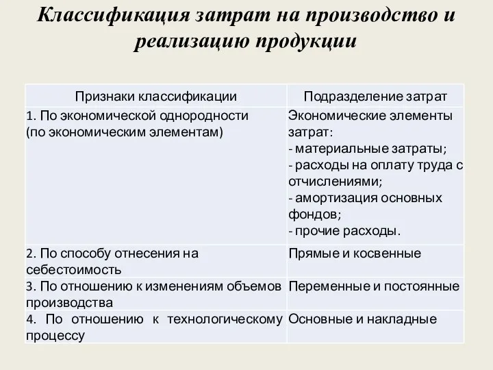 Классификация затрат на производство и реализацию продукции