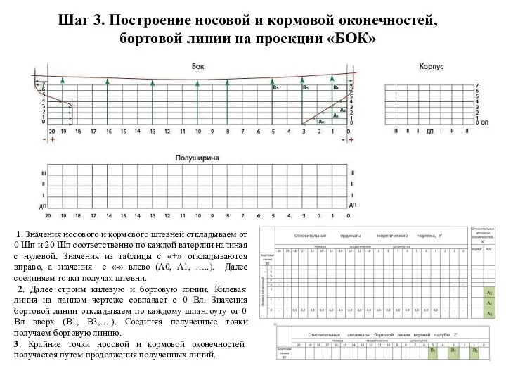 Шаг 3. Построение носовой и кормовой оконечностей, бортовой линии на проекции «БОК»