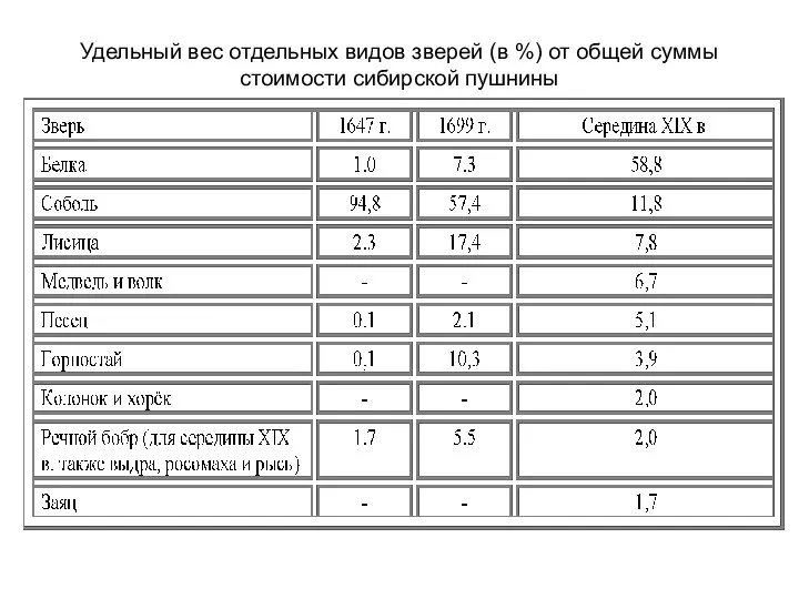 Удельный вес отдельных видов зверей (в %) от общей суммы стоимости сибирской пушнины