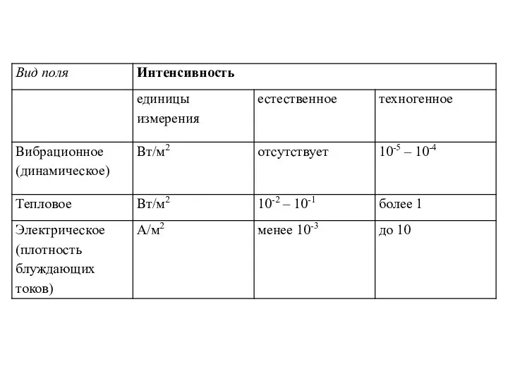 Интенсивность физических полей на городской и неурбанизированной территории