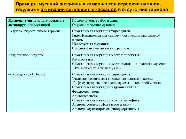 Примеры мутаций различных компонентов передачи сигнала, ведущих к активации сигнальных каскадов в отсутствие гормона