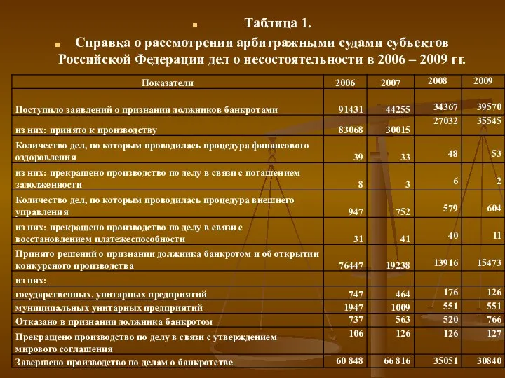 Таблица 1. Справка о рассмотрении арбитражными судами субъектов Российской Федерации дел о