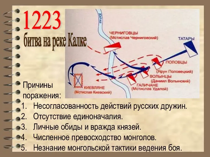 1223 битва на реке Калке Причины поражения: Несогласованность действий русских дружин. Отсутствие