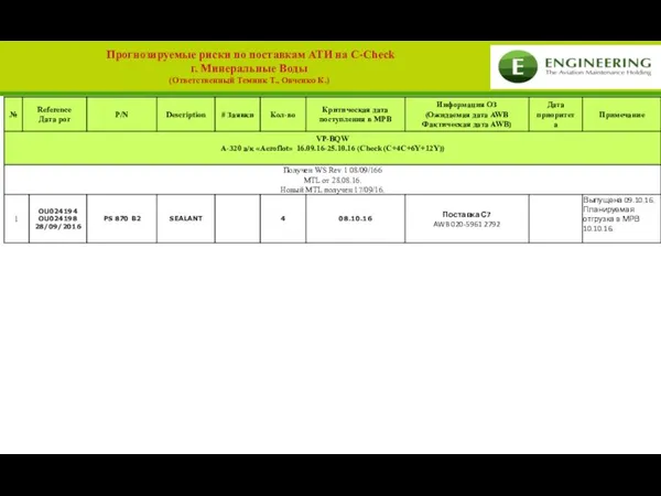 Прогнозируемые риски по поставкам АТИ на C-Check г. Минеральные Воды (Ответственный Темник Т., Овченко К.)