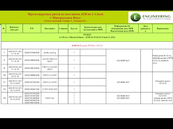 Прогнозируемые риски по поставкам АТИ на C-Check г. Минеральные Воды (Ответственный Темник Т., Овченко К.)