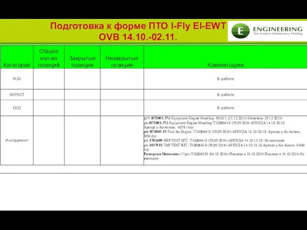 Подготовка к форме ПТО I-Fly EI-EWT OVB 14.10.-02.11.