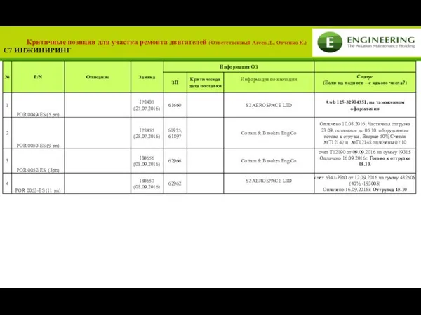 Критичные позиции для участка ремонта двигателей (Ответственный Агеев Д., Овченко К.) С7 ИНЖИНИРИНГ