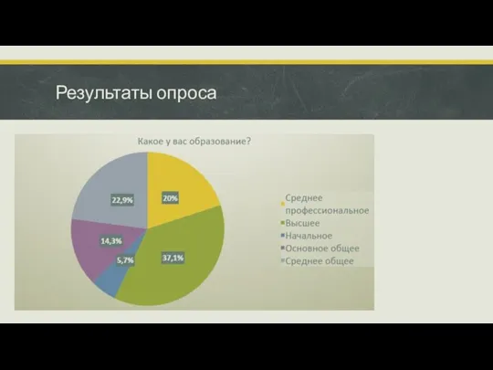 Результаты опроса