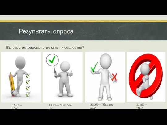 Результаты опроса Вы зарегистрированы во многих соц. сетях? 52,8%— “Да” 13,9%— “Скорее