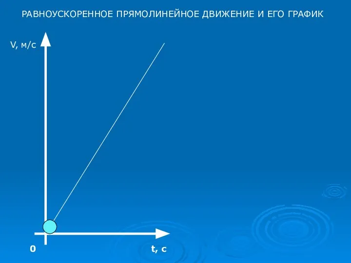 V, м/с t, c 0 РАВНОУСКОРЕННОЕ ПРЯМОЛИНЕЙНОЕ ДВИЖЕНИЕ И ЕГО ГРАФИК