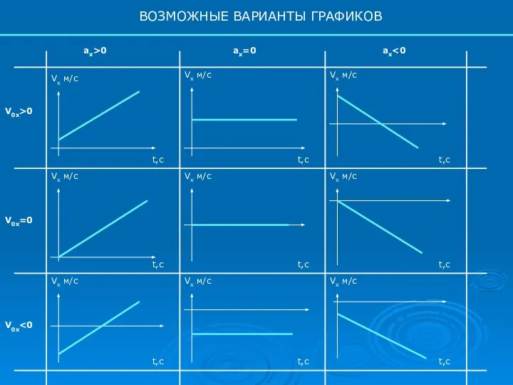 V0x=0 V0x>0 V0x ax>0 ax=0 ax Vx м/с Vx м/с Vx м/с