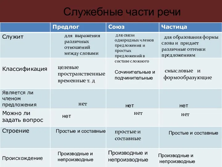 Служебные части речи для выражения различных отношений между словами для связи однородных