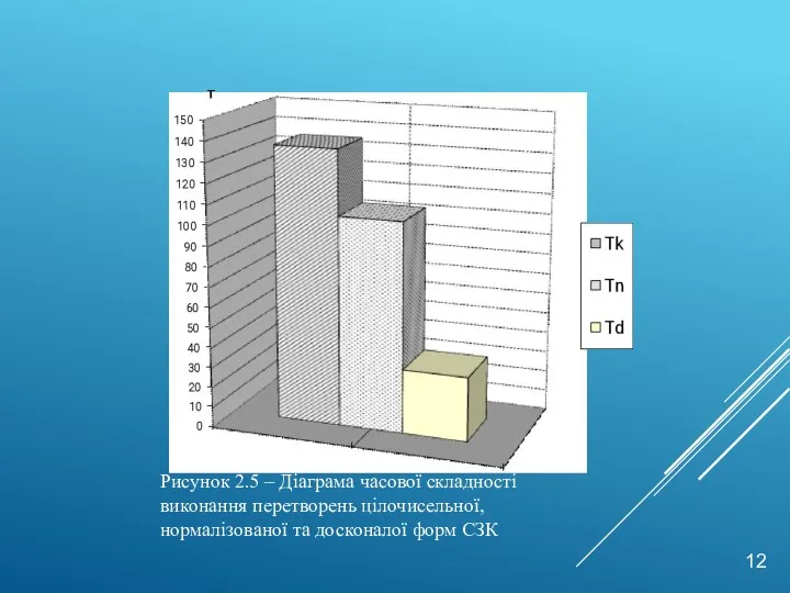 12 Рисунок 2.5 – Діаграма часової складності виконання перетворень цілочисельної, нормалізованої та досконалої форм СЗК