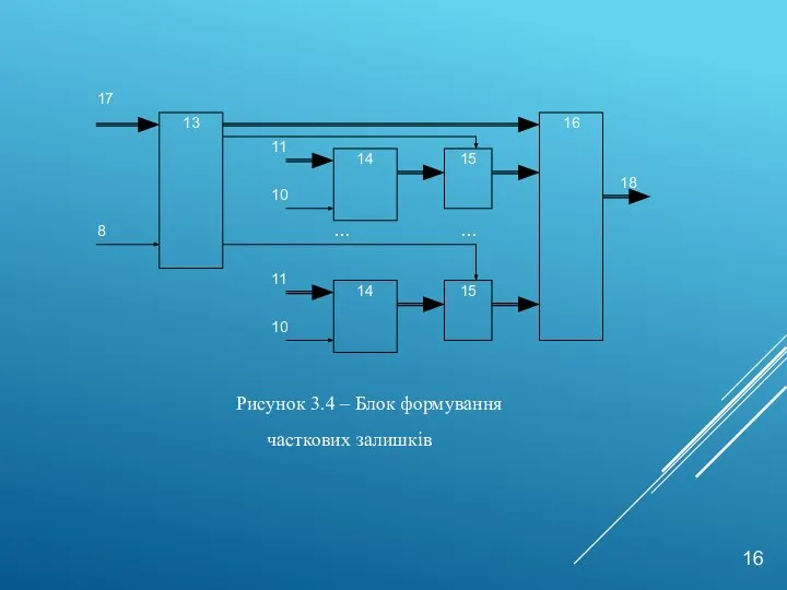 16 Рисунок 3.4 – Блок формування часткових залишків