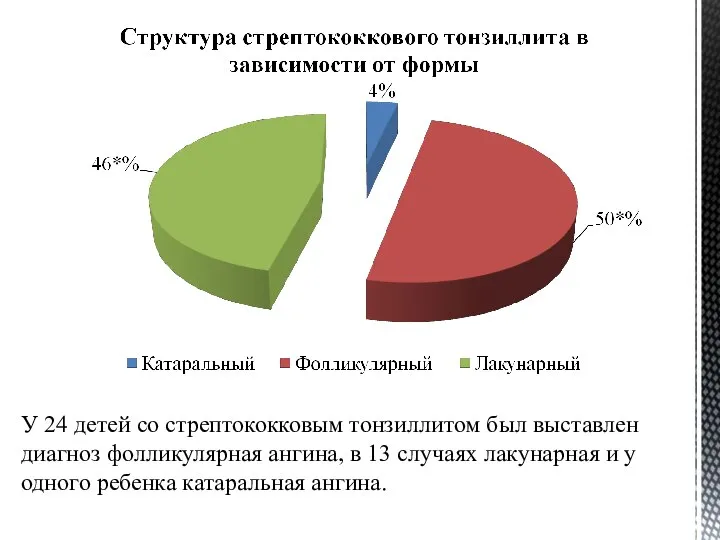 У 24 детей со стрептококковым тонзиллитом был выставлен диагноз фолликулярная ангина, в