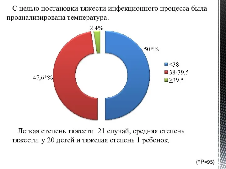 С целью постановки тяжести инфекционного процесса была проанализирована температура. Легкая степень тяжести