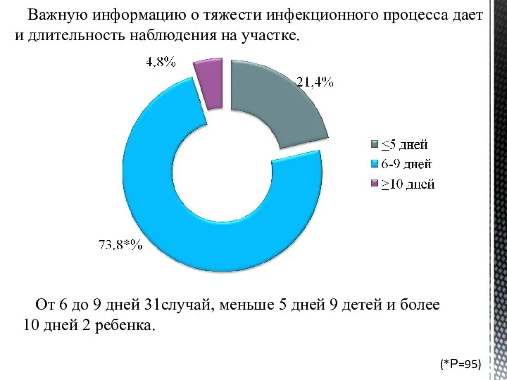 Важную информацию о тяжести инфекционного процесса дает и длительность наблюдения на участке.