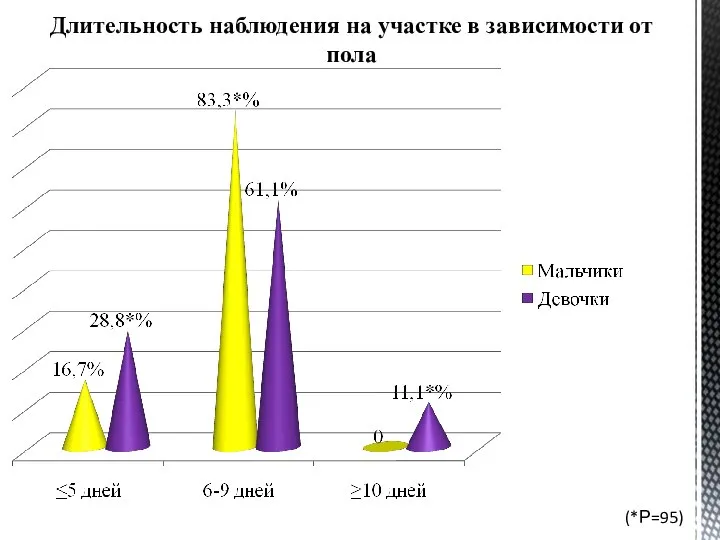 Длительность наблюдения на участке в зависимости от пола (*Р=95)