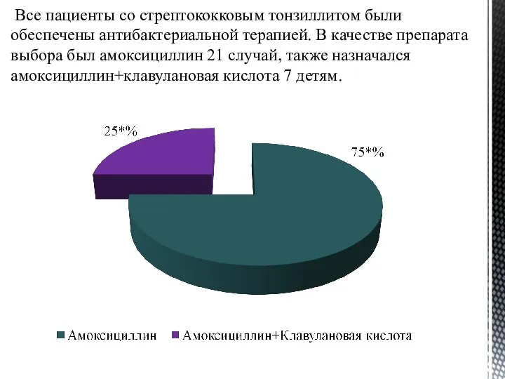 Все пациенты со стрептококковым тонзиллитом были обеспечены антибактериальной терапией. В качестве препарата