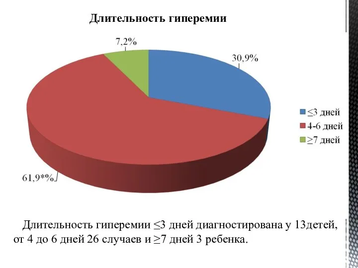 Длительность гиперемии Длительность гиперемии ≤3 дней диагностирована у 13детей, от 4 до