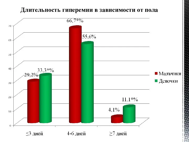 Длительность гиперемии в зависимости от пола