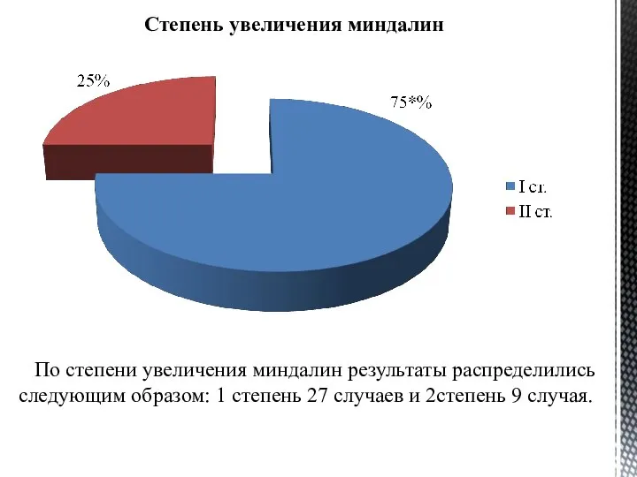 Степень увеличения миндалин По степени увеличения миндалин результаты распределились следующим образом: 1