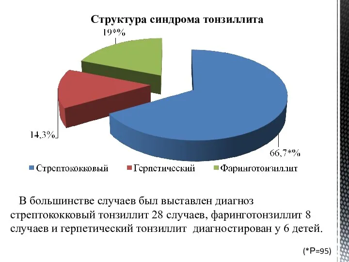 Структура синдрома тонзиллита В большинстве случаев был выставлен диагноз стрептококковый тонзиллит 28