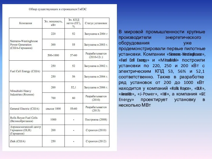 В мировой промышленности крупные производители энергетического оборудования уже продемонстрировали первые пилотные установки.