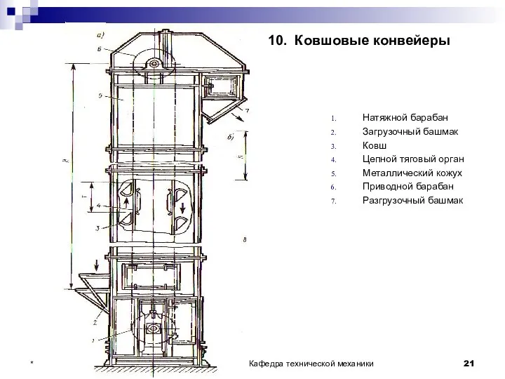 10. Ковшовые конвейеры Натяжной барабан Загрузочный башмак Ковш Цепной тяговый орган Металлический