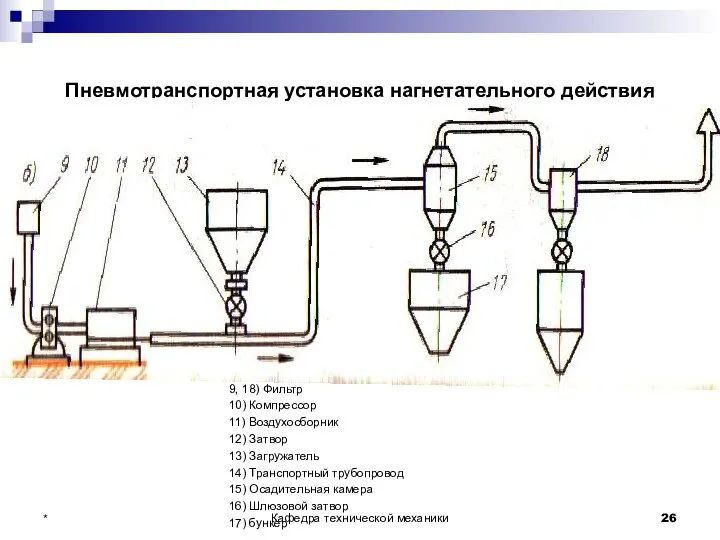 Пневмотранспортная установка нагнетательного действия 9, 18) Фильтр 10) Компрессор 11) Воздухосборник 12)