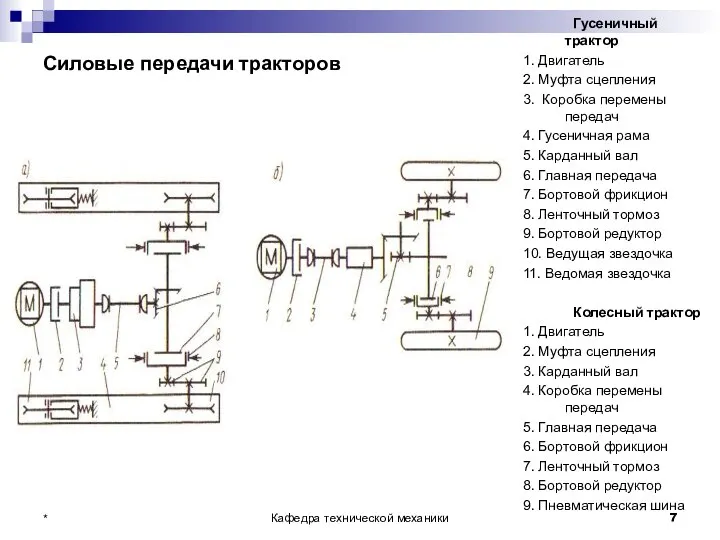 Силовые передачи тракторов Гусеничный трактор 1. Двигатель 2. Муфта сцепления 3. Коробка