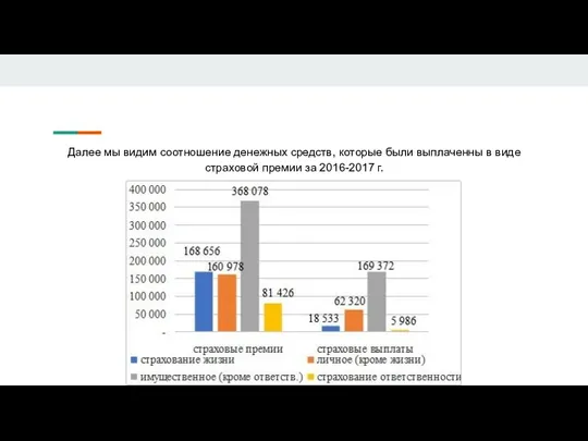 Далее мы видим соотношение денежных средств, которые были выплаченны в виде страховой премии за 2016-2017 г.