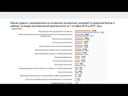 Объем средств, направленных на погашение процентных платежей по кредитам банков и займам,