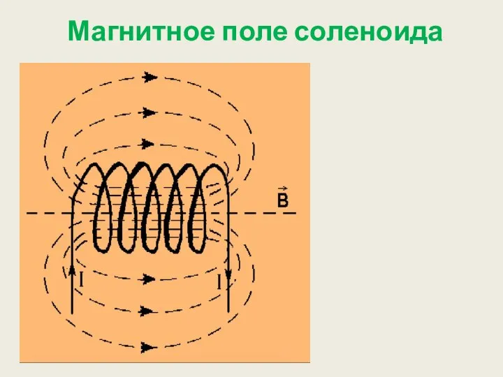 Магнитное поле соленоида