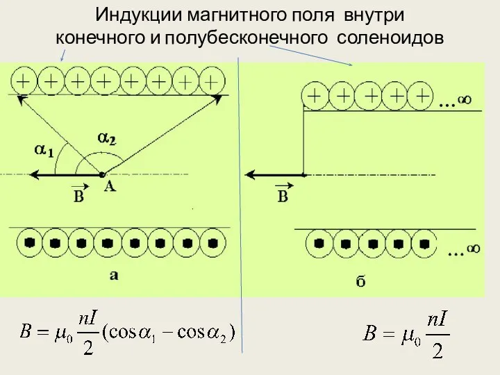 Индукции магнитного поля внутри конечного и полубесконечного соленоидов