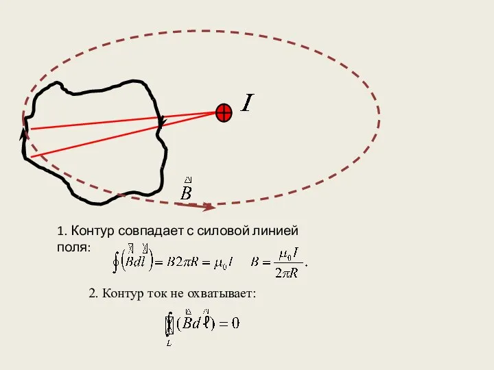 2. Контур ток не охватывает: 1. Контур совпадает с силовой линией поля: