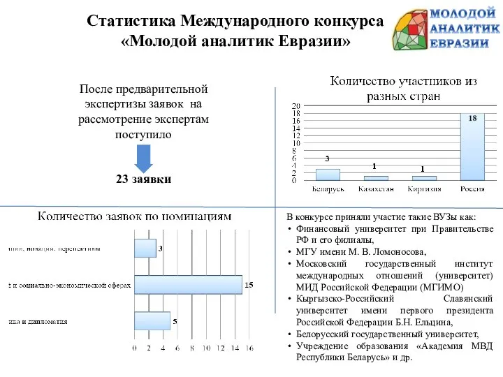 Статистика Международного конкурса «Молодой аналитик Евразии» После предварительной экспертизы заявок на рассмотрение