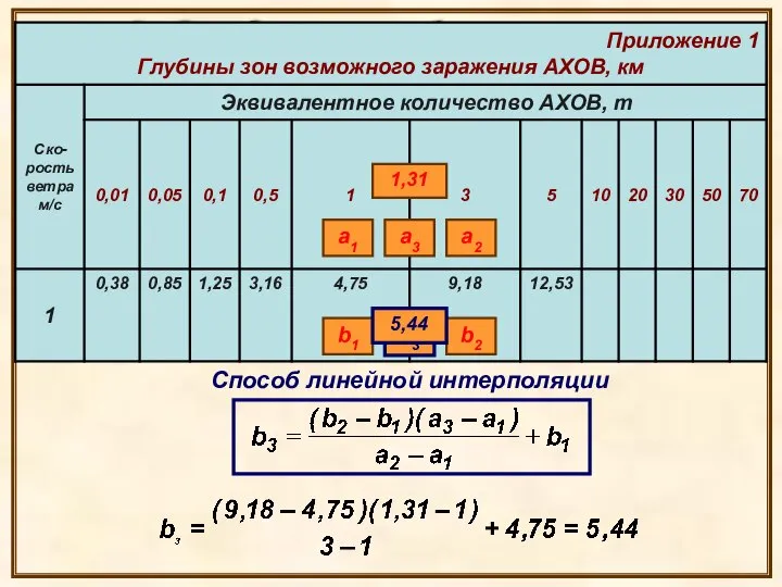 5. Определить глубину зоны заражения образованной первичным облаком АХОВ (приложение 3), км