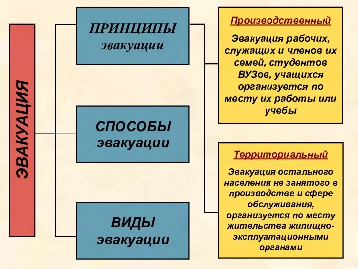 ЭВАКУАЦИЯ Производственный Эвакуация рабочих, служащих и членов их семей, студентов ВУЗов, учащихся