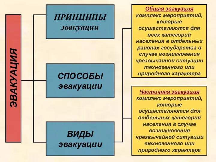 ЭВАКУАЦИЯ Общая эвакуация комплекс мероприятий, которые осуществляются для всех категорий населения в