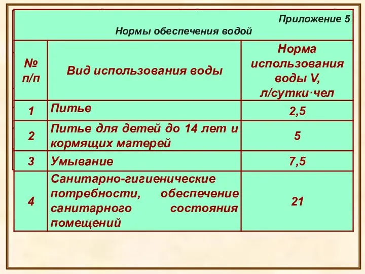 3.2.2 Определить необходимое количество воды для эвакуированных, привлекаемых к работам по ликвидации