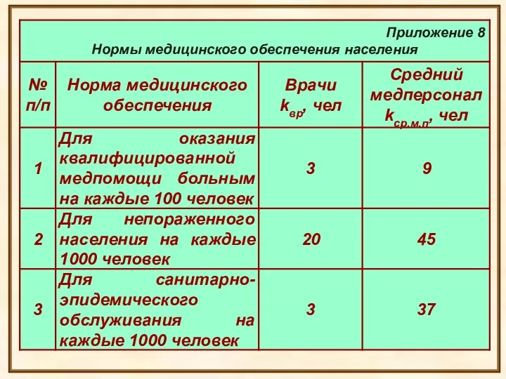 3.3 Медицинское жизнеобеспечение населения 3.3.1 Определить необходимое количество врачей для оказания квалифицированной