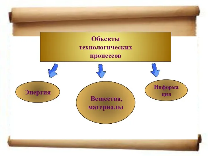 Объекты технологических процессов Энергия Вещества, материалы Информация