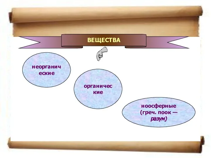 неорганические органические ноосферные (греч. поок — разум) ВЕЩЕСТВА