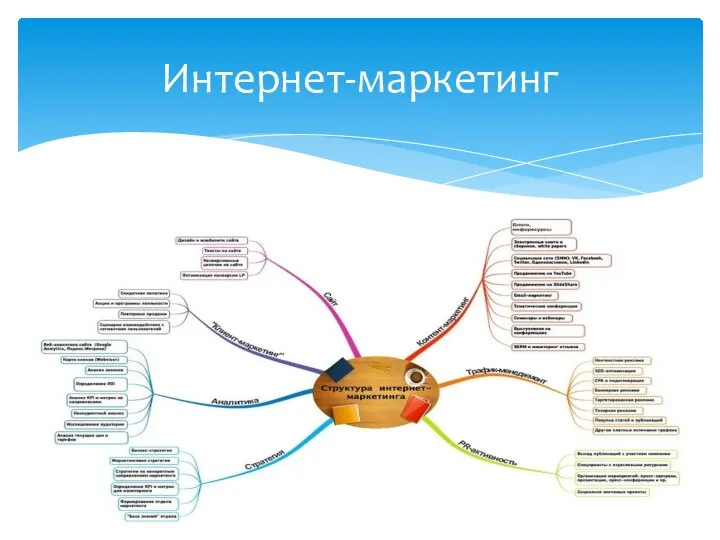 Интернет-маркетинг