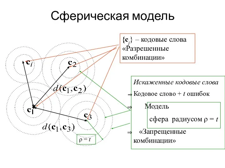 Сферическая модель Искаженные кодовые слова Кодовое слово + t ошибок Модель сфера